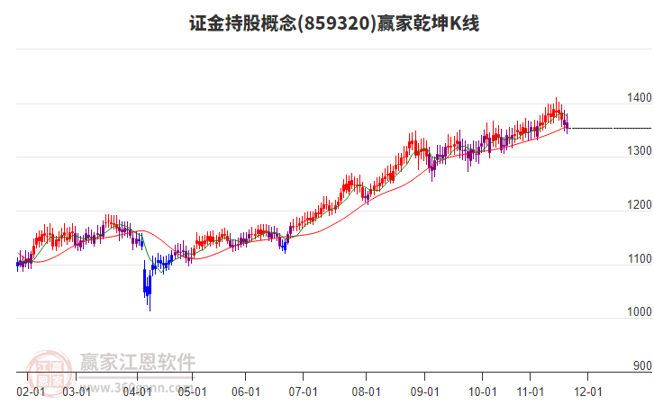 859320證金持股贏家乾坤K線工具