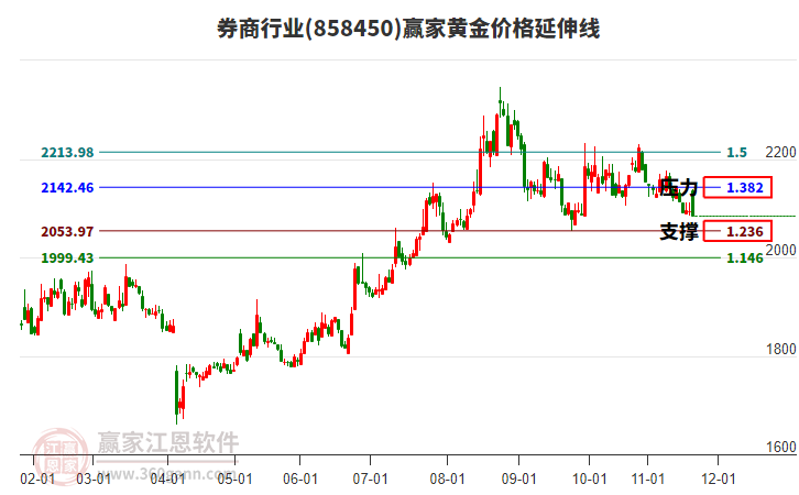 券商行業(yè)黃金價格延伸線工具