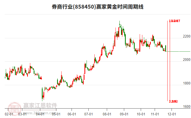 券商行業(yè)黃金時間周期線工具