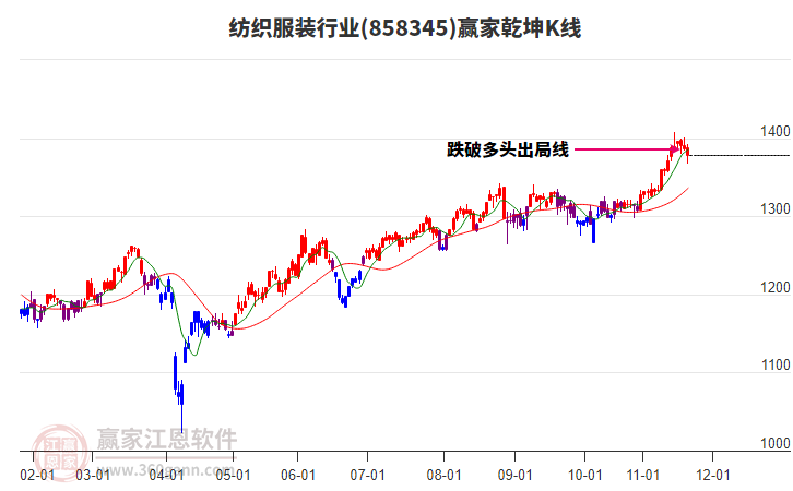 858345紡織服裝贏家乾坤K線工具