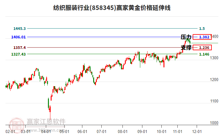 紡織服裝行業(yè)黃金價(jià)格延伸線工具