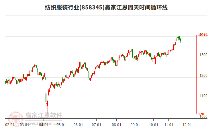 紡織服裝行業(yè)江恩周天時(shí)間循環(huán)線工具