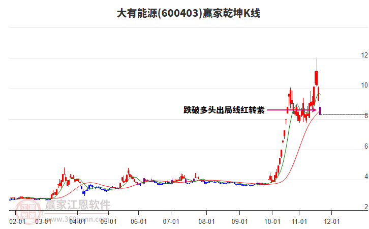 600403大有能源贏家乾坤K線工具 600403大有能源贏家乾坤K線工具