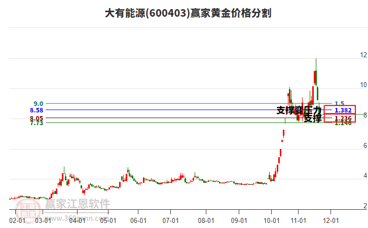 600403大有能源黃金價(jià)格分割工具 600403大有能源黃金價(jià)格分割工具