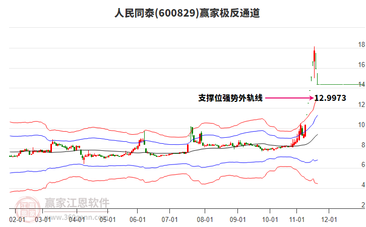 600829人民同泰贏家極反通道工具