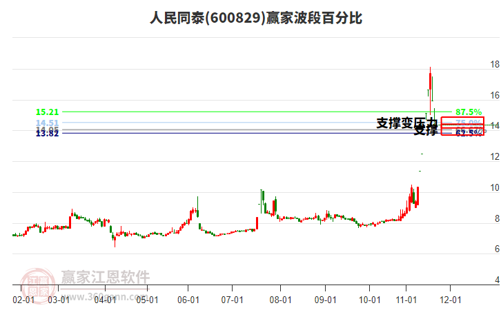 600829人民同泰波段百分比工具