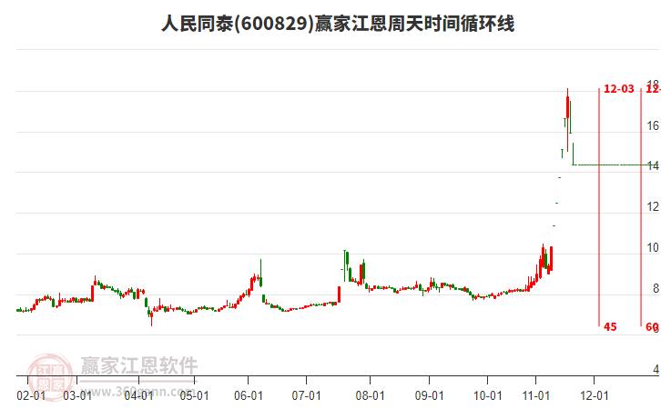 600829人民同泰江恩周天時間循環(huán)線工具