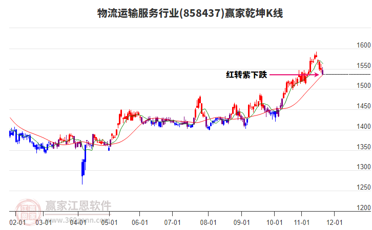 858437物流運(yùn)輸服務(wù)贏家乾坤K線工具