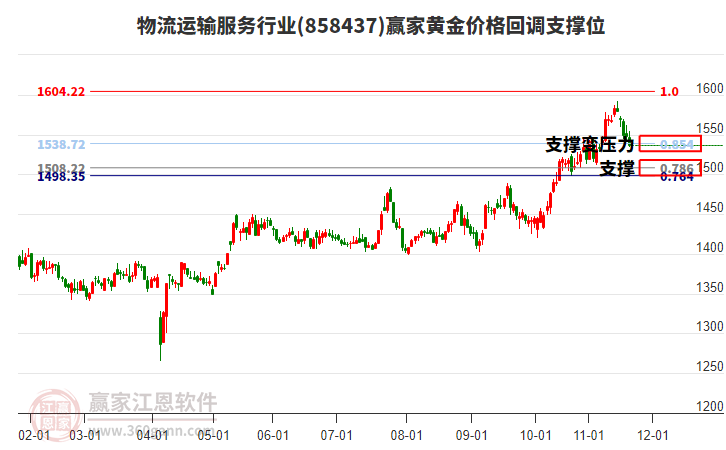 物流運(yùn)輸服務(wù)行業(yè)黃金價(jià)格回調(diào)支撐位工具