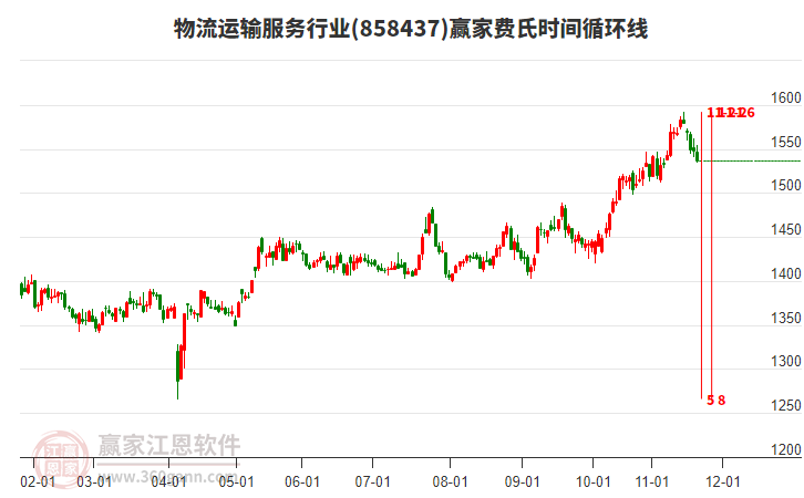 物流運(yùn)輸服務(wù)行業(yè)費(fèi)氏時(shí)間循環(huán)線工具