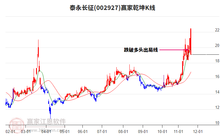 002927泰永長(zhǎng)征贏家乾坤K線工具