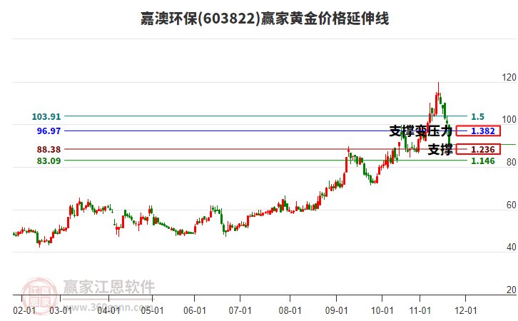 603822嘉澳環(huán)保黃金價(jià)格延伸線工具