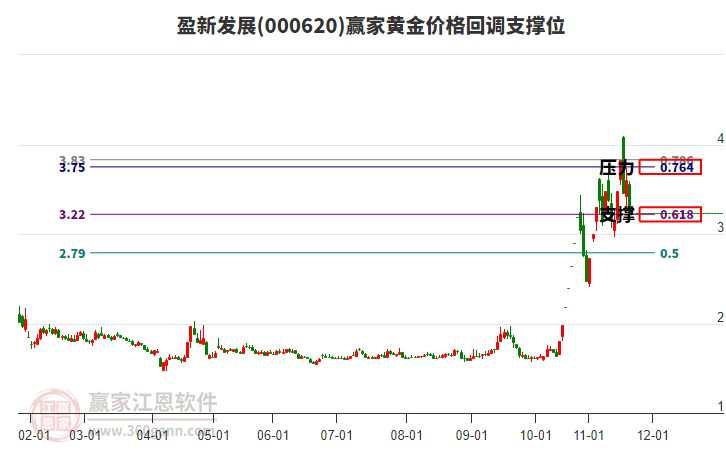 000620盈新發(fā)展黃金價(jià)格回調(diào)支撐位工具