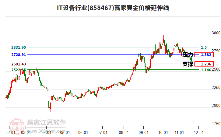 IT設備行業(yè)黃金價格延伸線工具