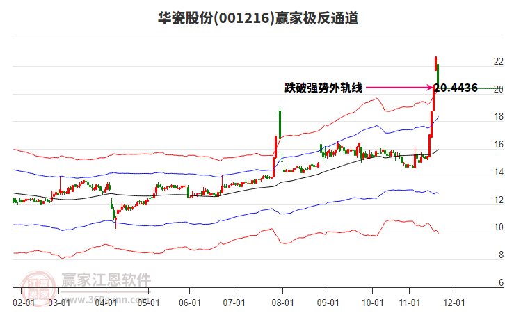 001216華瓷股份贏家極反通道工具