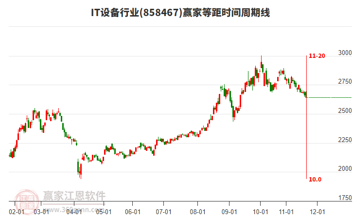 IT設備行業(yè)等距時間周期線工具