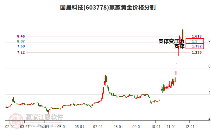603778國(guó)晟科技黃金價(jià)格分割工具