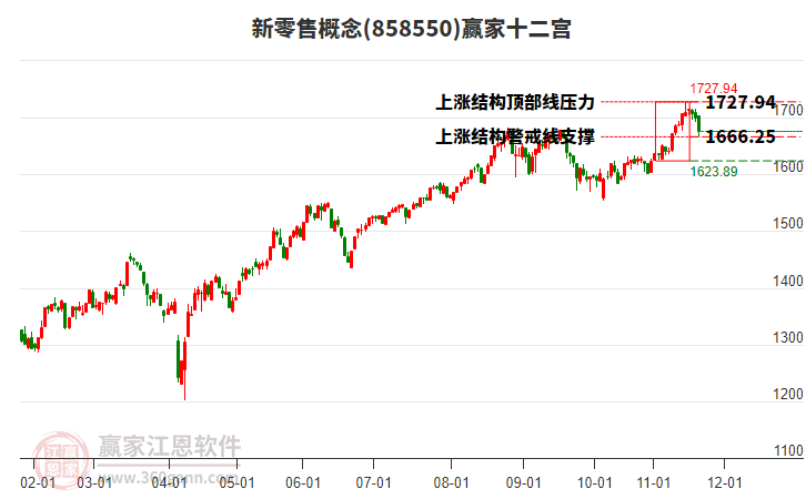 858550新零售贏家十二宮工具 858550新零售贏家十二宮工具
