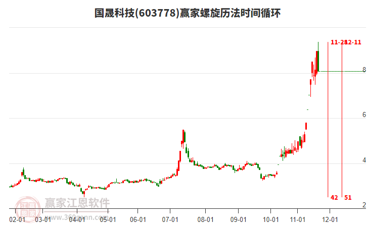 603778國(guó)晟科技螺旋歷法時(shí)間循環(huán)工具