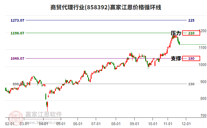 商貿代理行業(yè)江恩價格循環(huán)線工具 商貿代理行業(yè)江恩價格循環(huán)線工具