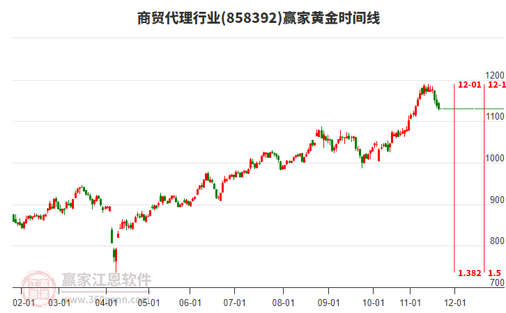 商貿代理行業(yè)黃金時間周期線工具 商貿代理行業(yè)黃金時間周期線工具