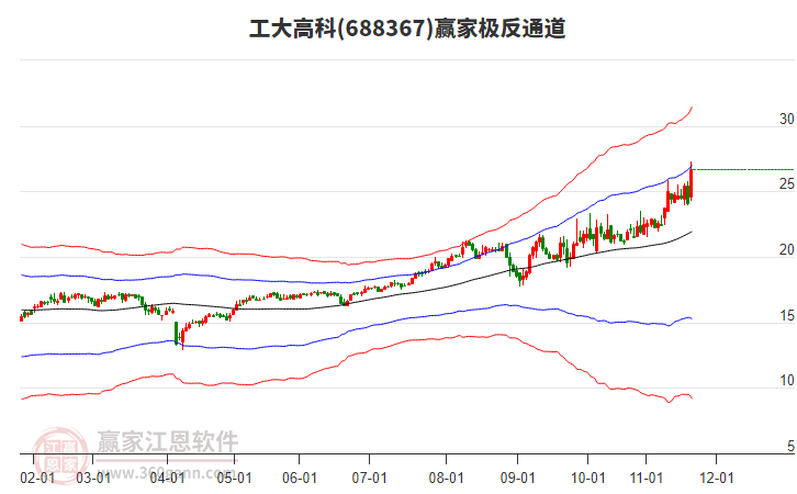 688367工大高科贏家極反通道工具