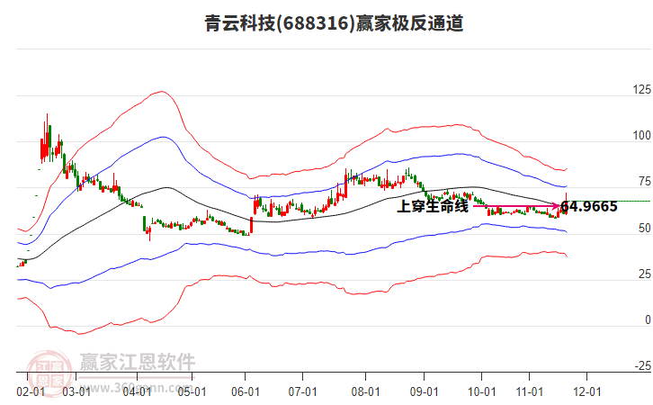688316青云科技贏家極反通道工具 688316青云科技贏家極反通道工具