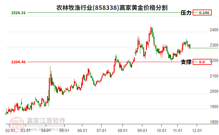 農(nóng)林牧漁行業(yè)黃金價格分割工具