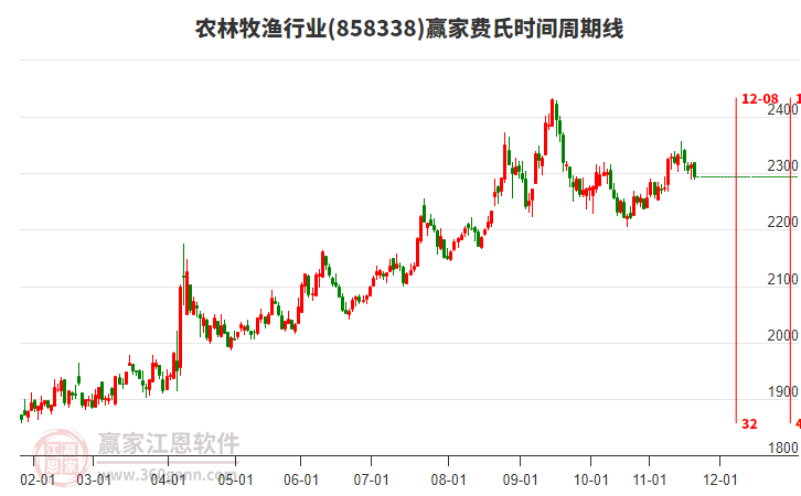 農(nóng)林牧漁行業(yè)費氏時間周期線工具