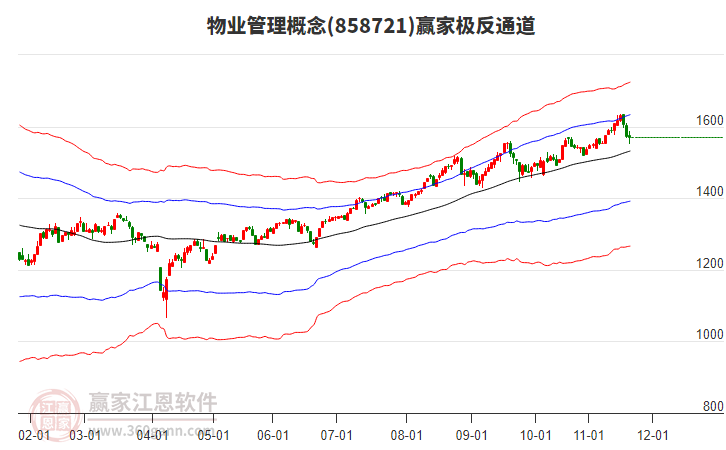 858721物業(yè)管理贏家極反通道工具