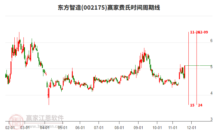 002175東方智造費氏時間周期線工具