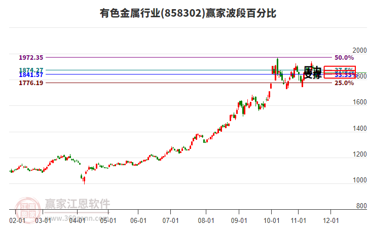 有色金属行业赢家波段百分比工具 有色金属行业赢家波段百分比工具