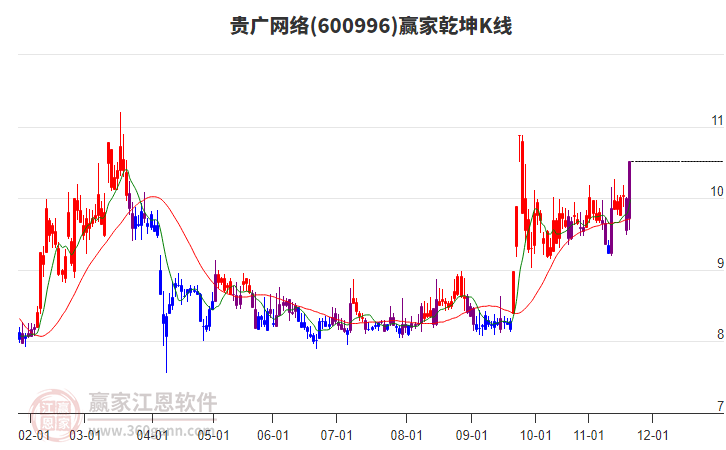 600996貴廣網(wǎng)絡(luò)贏家乾坤K線工具