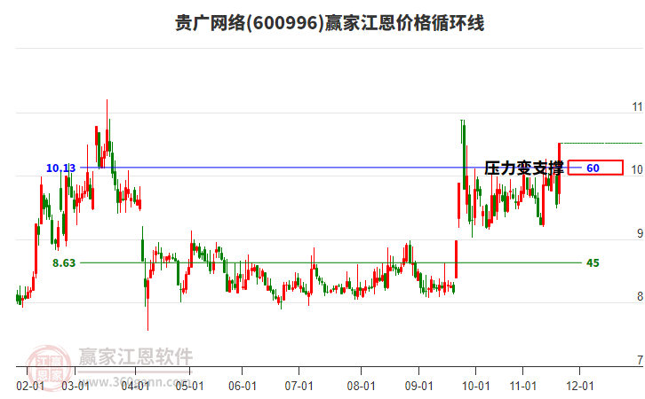 600996貴廣網(wǎng)絡(luò)江恩價格循環(huán)線工具