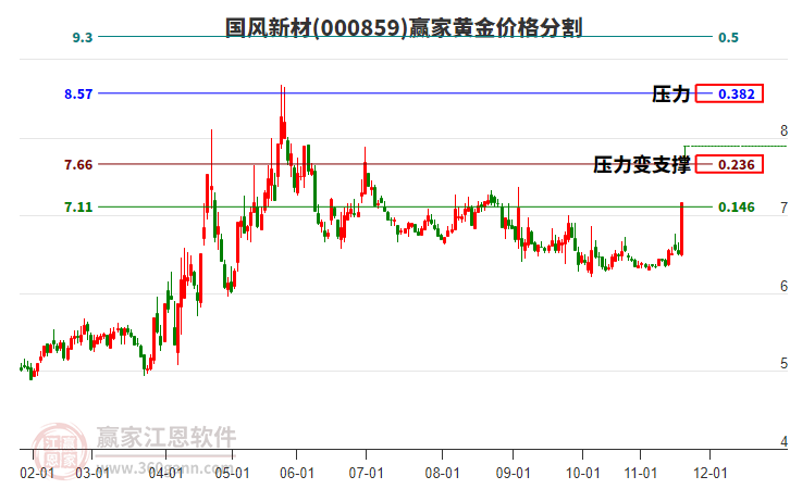 000859國風(fēng)新材黃金價格分割工具 000859國風(fēng)新材黃金價格分割工具