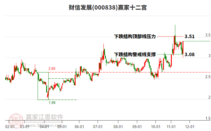 000838財信發(fā)展贏家十二宮工具