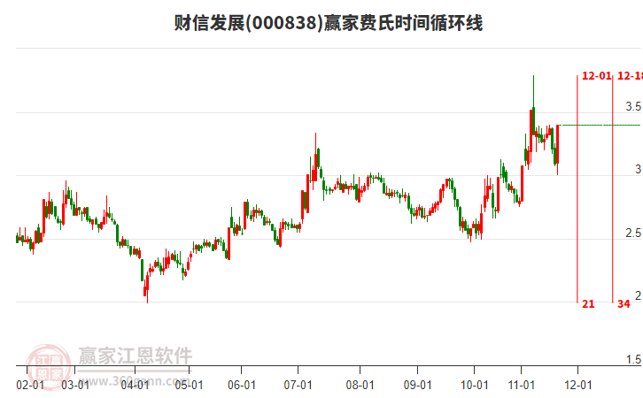 000838財信發(fā)展費(fèi)氏時間循環(huán)線工具