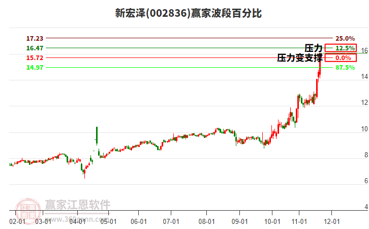 002836新宏澤波段百分比工具 002836新宏澤波段百分比工具