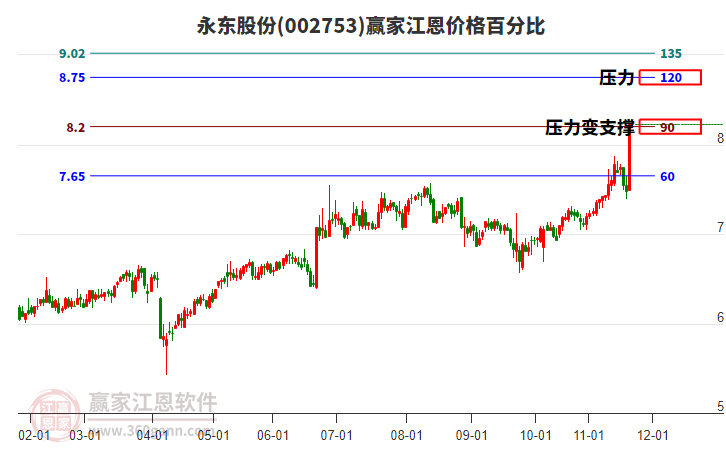002753永東股份江恩價格百分比工具