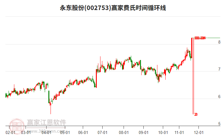 002753永東股份費氏時間循環(huán)線工具