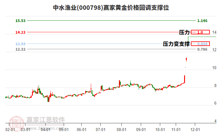 000798中水漁業(yè)黃金價(jià)格回調(diào)支撐位工具