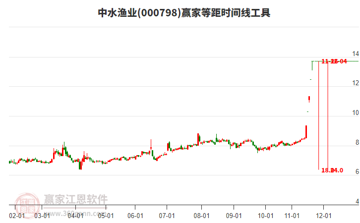 000798中水漁業(yè)等距時(shí)間周期線工具