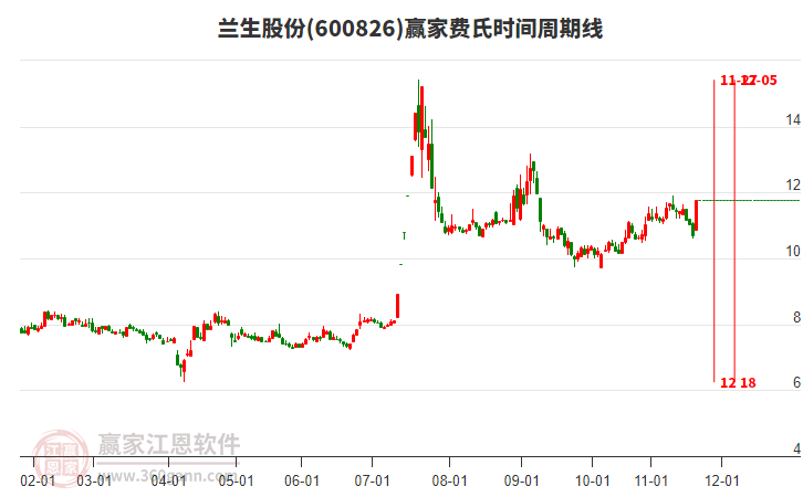 600826蘭生股份費氏時間周期線工具 600826蘭生股份費氏時間周期線工具
