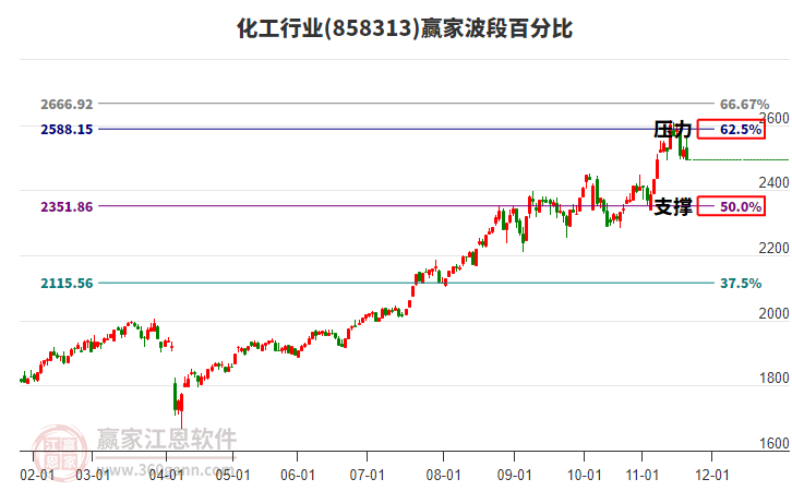 化工行業(yè)波段百分比工具