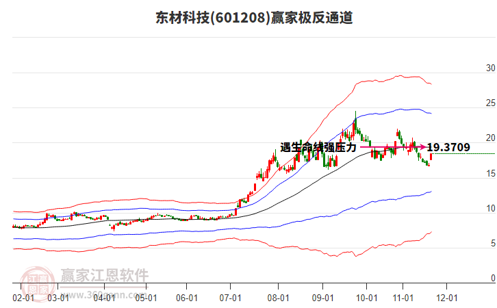 601208東材科技贏家極反通道工具