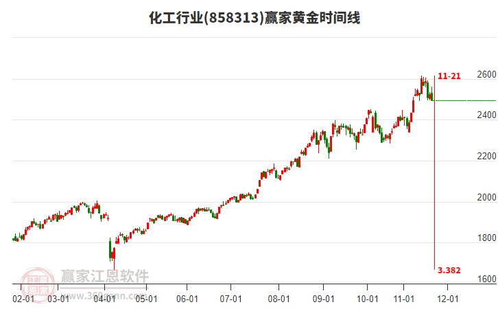 化工行業(yè)黃金時(shí)間周期線工具