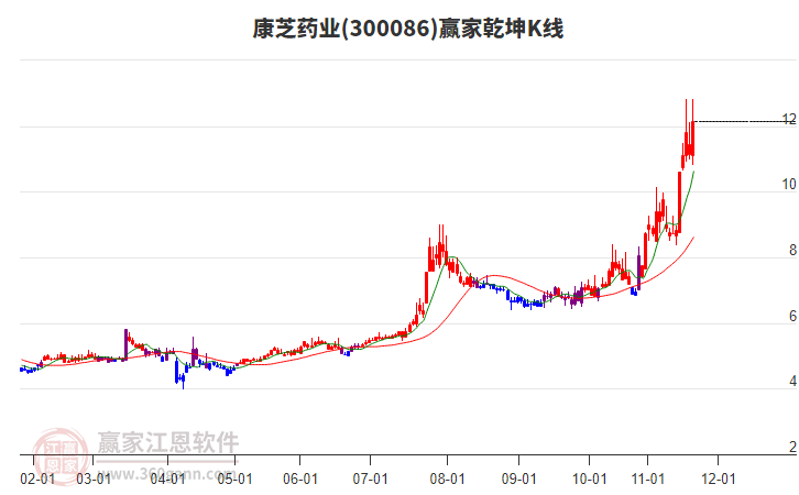 300086康芝藥業(yè)贏家乾坤K線工具