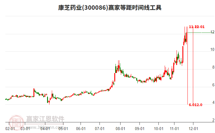 300086康芝藥業(yè)等距時(shí)間周期線工具
