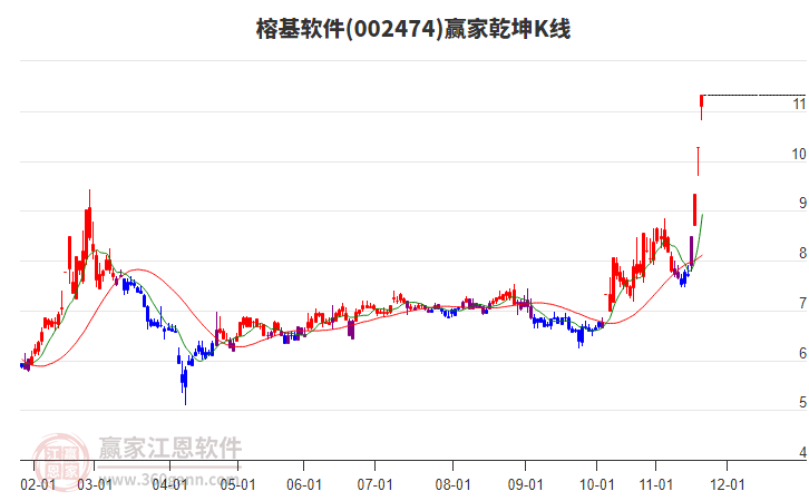 002474榕基軟件贏家乾坤K線工具 002474榕基軟件贏家乾坤K線工具