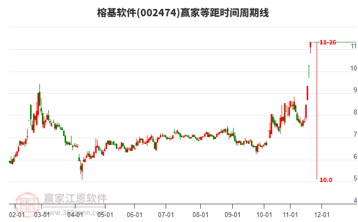 002474榕基軟件等距時(shí)間周期線工具 002474榕基軟件等距時(shí)間周期線工具